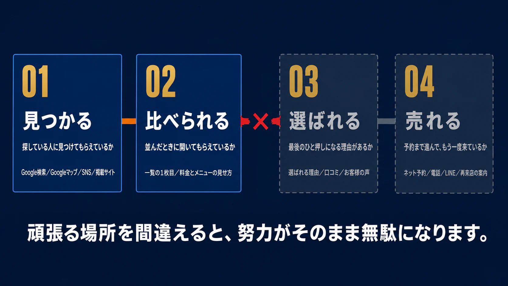 お客様が進む4つの区間の図。01 見つかる（探している人に見つけてもらえているか／Google検索・Googleマップ・SNS・掲載サイト）、02 比べられる（並んだときに開いてもらえているか／一覧の1枚目・料金とメニューの見せ方）、03 選ばれる（最後のひと押しになる理由があるか／選ばれる理由・口コミ・お客様の声）、04 売れる（予約まで進んで、もう一度来ているか／ネット予約・電話・LINE・再来店の案内）。02と03のあいだで線が赤く切れていて、その先の03と04には進めないことを示している。頑張る場所を間違えると、努力がそのまま無駄になります。